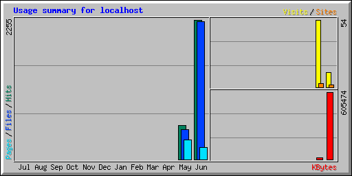 Usage summary for localhost